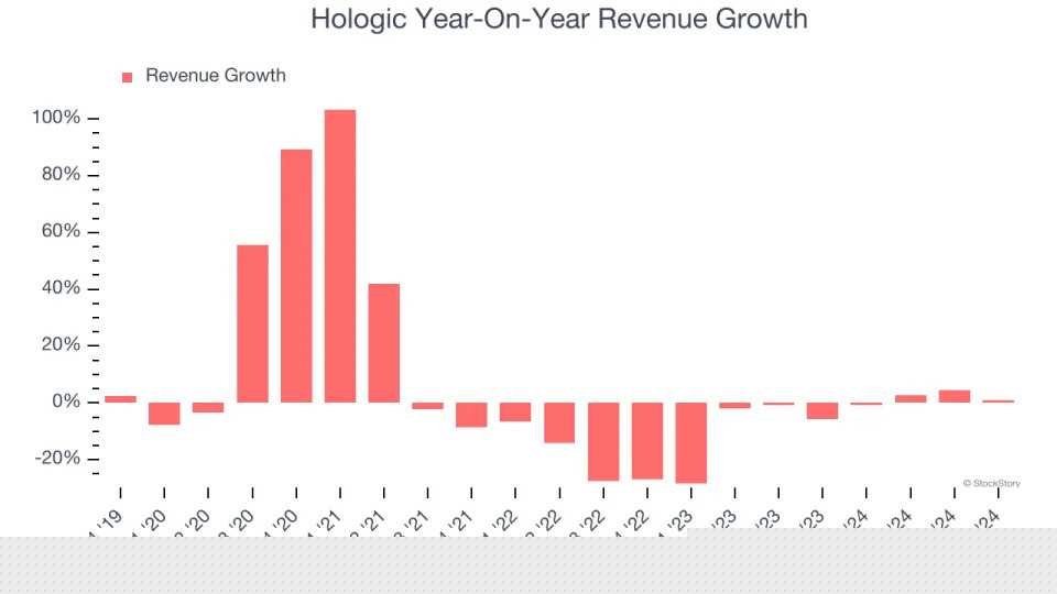 Hologic (NASDAQ:HOLX) Reports Q4 In Line With Expectations But Full-Year Sales Guidance Misses Expectations