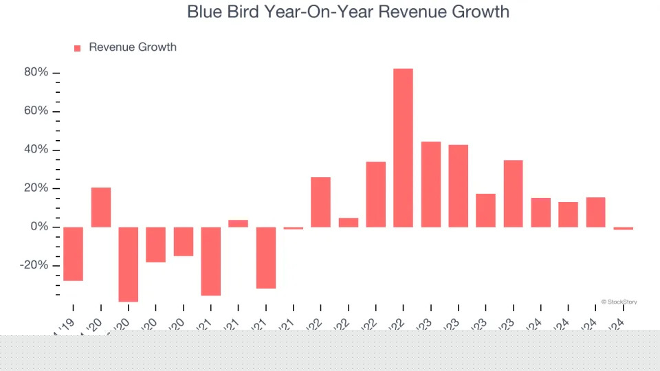 Blue Bird’s (NASDAQ:BLBD) Q4 Sales Beat Estimates