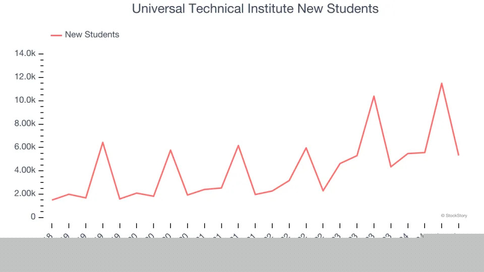 Universal Technical Institute (NYSE:UTI) Reports Strong Q4, Stock Soars