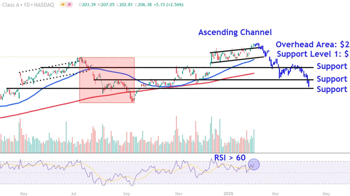 Watch These Alphabet Price Levels as Stock Tumbles After Earnings Report