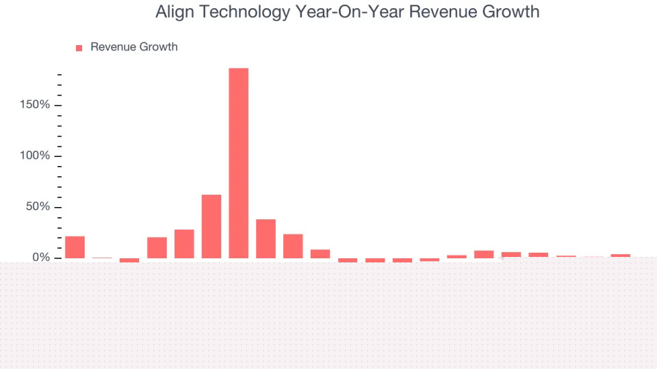 Align Technology (NASDAQ:ALGN) Reports Q4 In Line With Expectations But Stock Drops