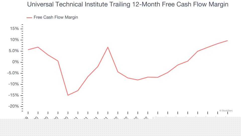 Universal Technical Institute (NYSE:UTI) Reports Strong Q4, Stock Soars
