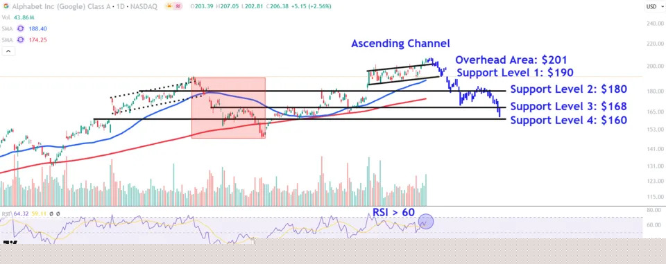 Watch These Alphabet Price Levels as Stock Tumbles After Earnings Report
