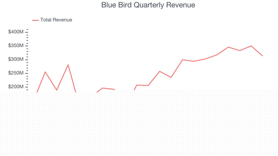Blue Bird’s (NASDAQ:BLBD) Q4 Sales Beat Estimates