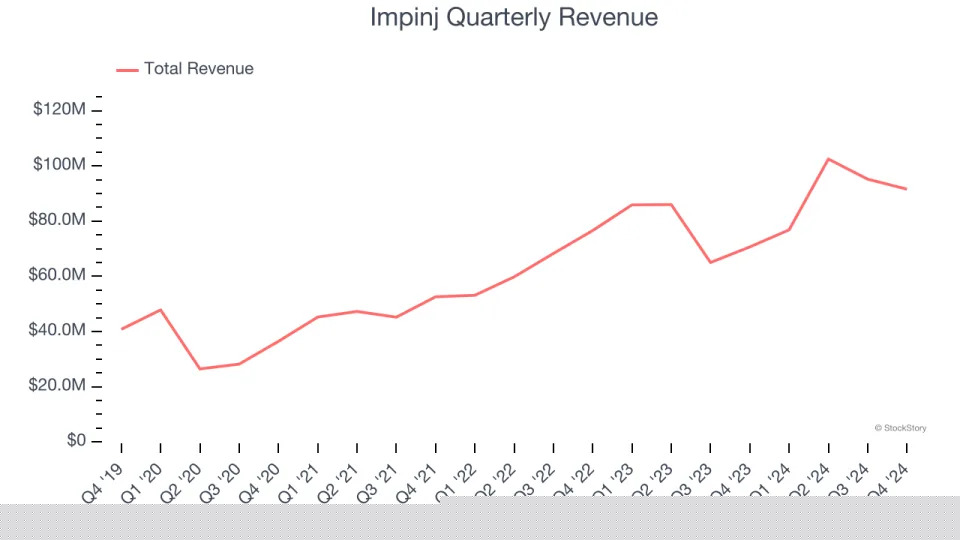 Impinj (NASDAQ:PI) Misses Q4 Analysts’ Revenue Estimates, Stock Drops 20.9%