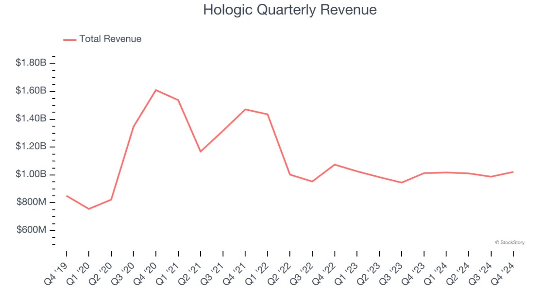 Hologic (NASDAQ:HOLX) Reports Q4 In Line With Expectations But Full-Year Sales Guidance Misses Expectations