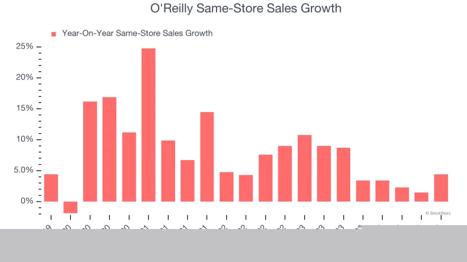 O'Reilly (NASDAQ:ORLY) Exceeds Q4 Expectations