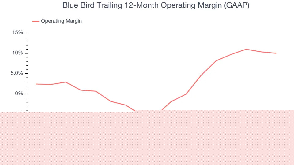 Blue Bird’s (NASDAQ:BLBD) Q4 Sales Beat Estimates