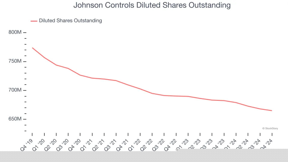 Johnson Controls’s (NYSE:JCI) Q4 Sales Top Estimates, Stock Soars