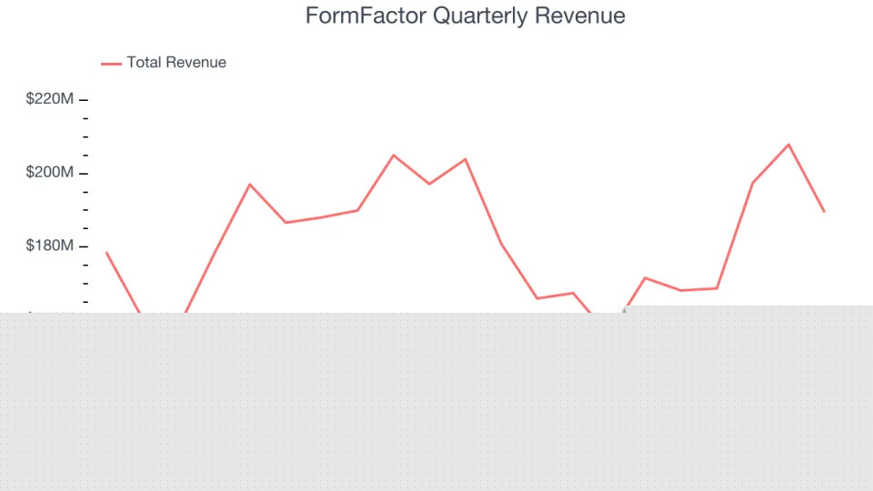FormFactor (NASDAQ:FORM) Reports Q4 In Line With Expectations But Stock Drops 21.5%