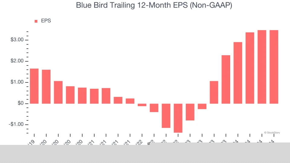 Blue Bird’s (NASDAQ:BLBD) Q4 Sales Beat Estimates