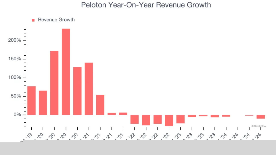 Peloton’s (NASDAQ:PTON) Q4 Sales Beat Estimates, Stock Jumps 12.5%