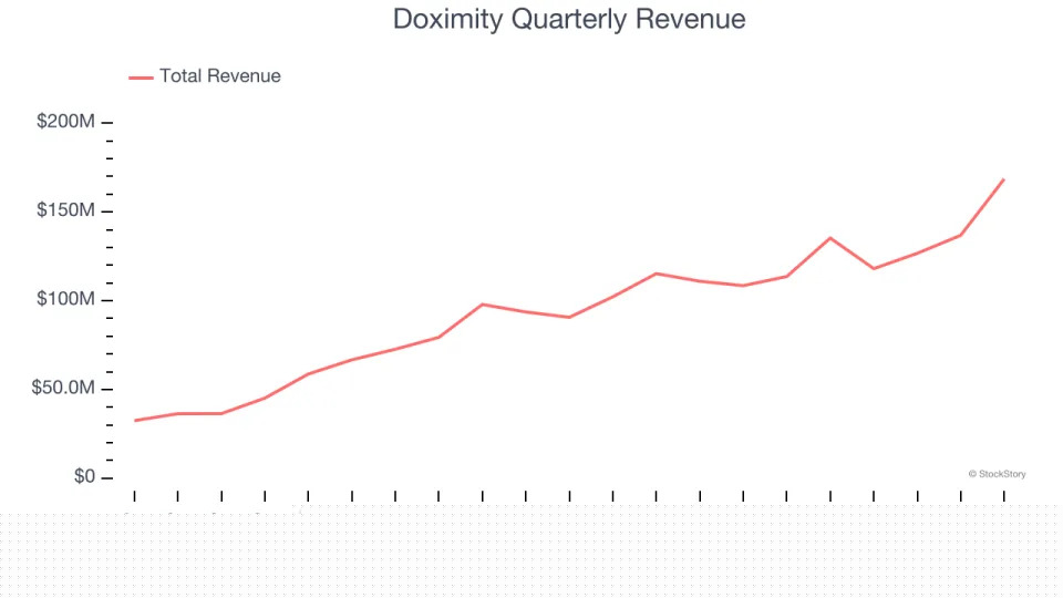 Doximity (NYSE:DOCS) Reports Upbeat Q4, Stock Jumps 22.5%