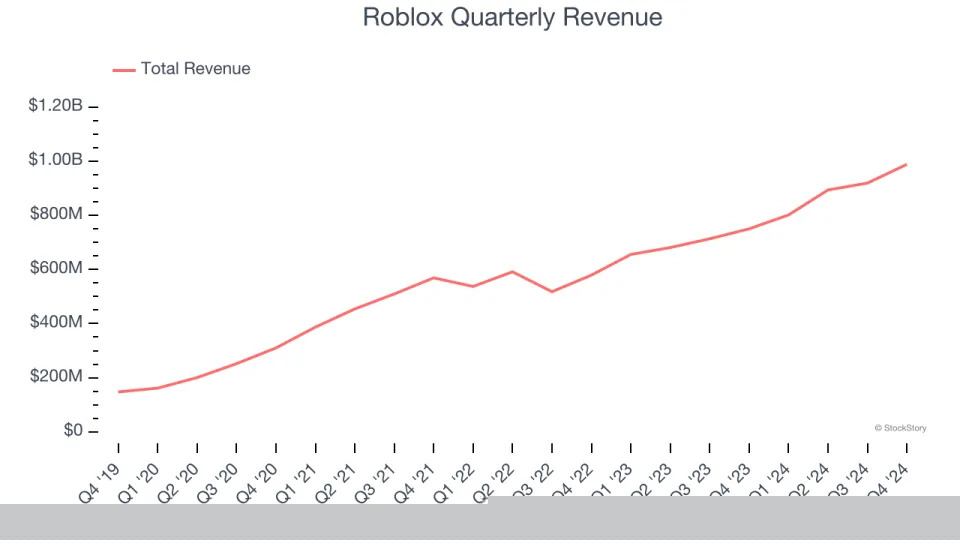 Roblox’s (NYSE:RBLX) Q4 Sales Top Estimates But Stock Drops 21.5%