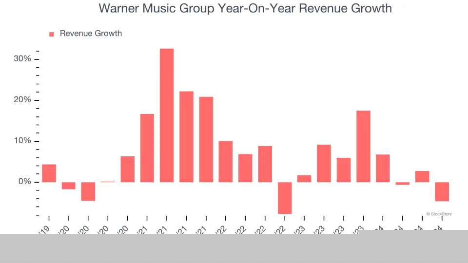 Warner Music Group (NASDAQ:WMG) Posts Q4 Sales In Line With Estimates
