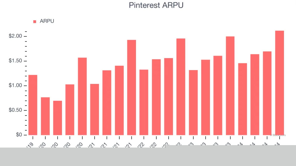Pinterest (NYSE:PINS) Surprises With Q4 Sales, Stock Jumps 15.4%