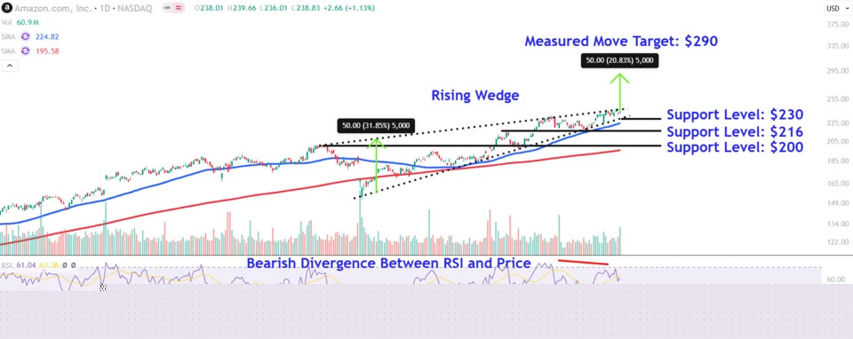 Watch These Amazon Price Levels as Stock Drops on Cloud Revenue Miss, Tepid Sales Outlook