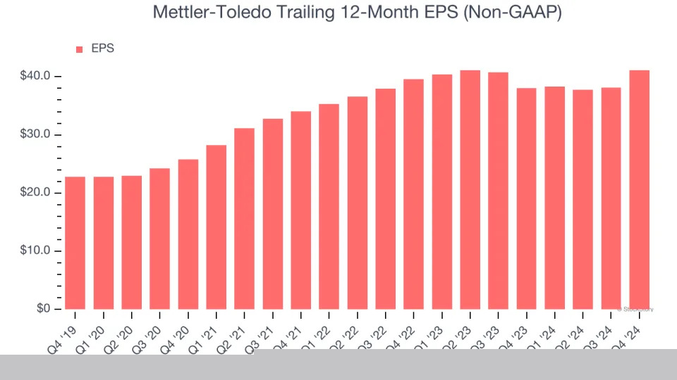 Mettler-Toledo (NYSE:MTD) Beats Q4 Sales Targets, Stock Jumps 10.9%