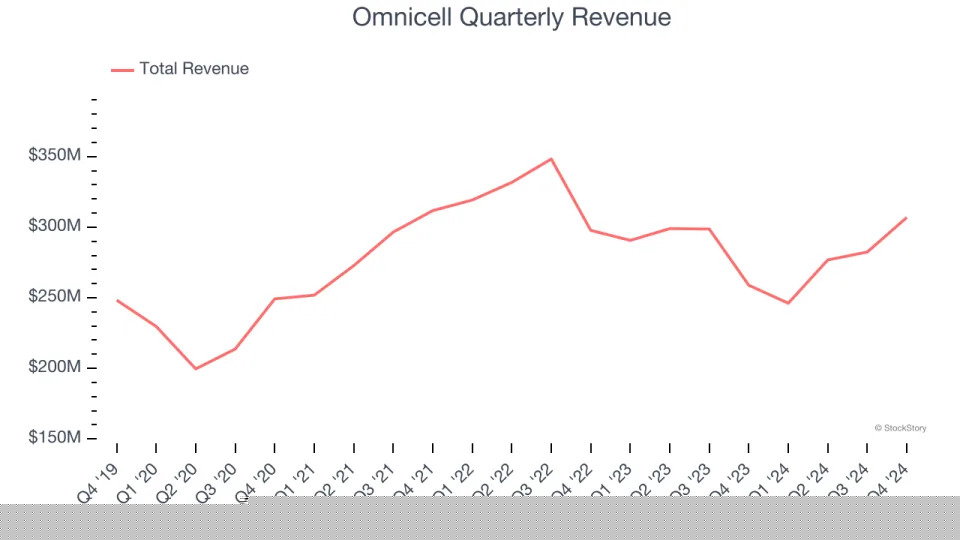Omnicell (NASDAQ:OMCL) Exceeds Q4 Expectations But Full-Year Sales Guidance Misses Expectations