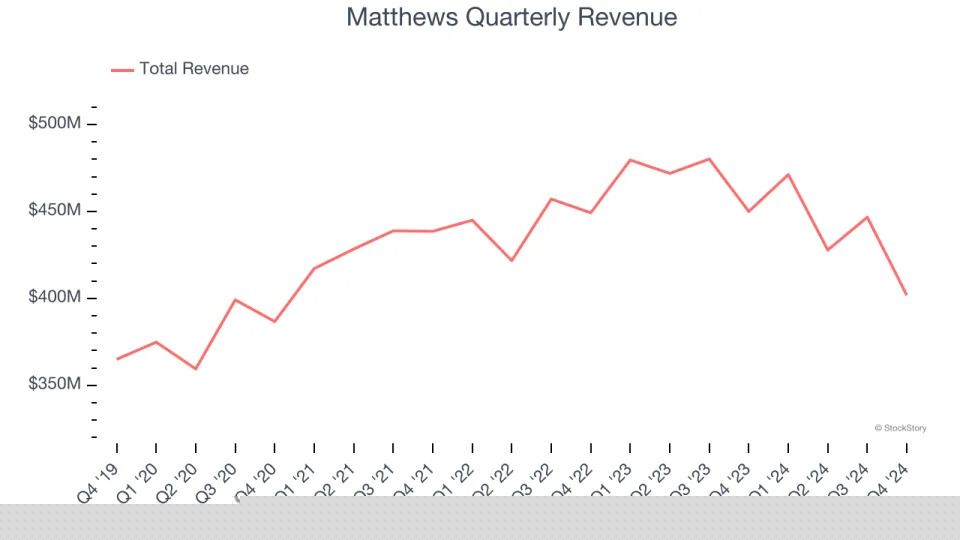 Matthews (NASDAQ:MATW) Misses Q4 Revenue Estimates