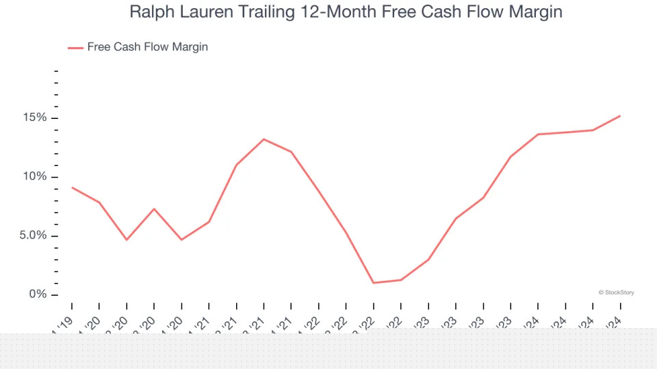 Ralph Lauren’s (NYSE:RL) Q4: Strong Sales, Stock Jumps 12.5%