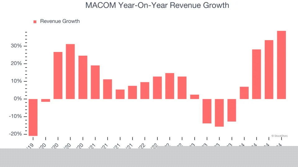MACOM’s (NASDAQ:MTSI) Q4 Sales Top Estimates, Provides Encouraging Quarterly Revenue Guidance