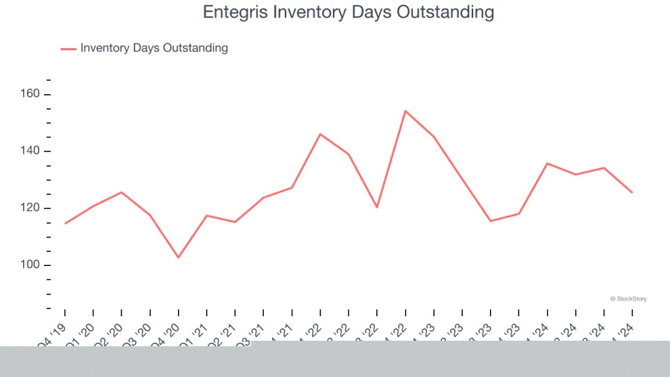 Entegris (NASDAQ:ENTG) Q4: Beats On Revenue But Quarterly Revenue Guidance Slightly Misses Expectations