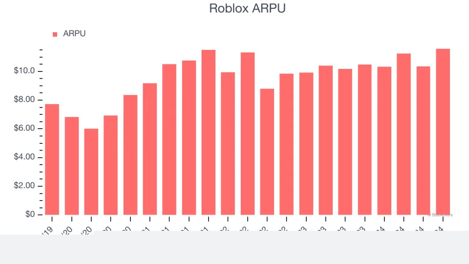 Roblox’s (NYSE:RBLX) Q4 Sales Top Estimates But Stock Drops 21.5%