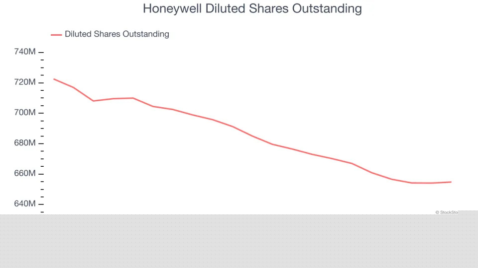 Honeywell (NASDAQ:HON) Beats Q4 Sales Targets But Full-Year Sales Guidance Misses Expectations