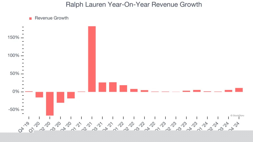 Ralph Lauren’s (NYSE:RL) Q4: Strong Sales, Stock Jumps 12.5%