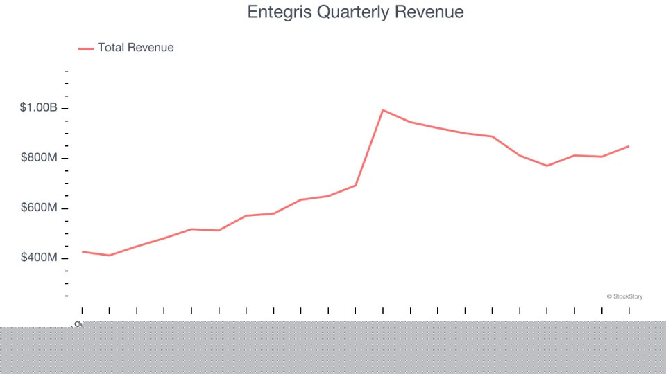 Entegris (NASDAQ:ENTG) Q4: Beats On Revenue But Quarterly Revenue Guidance Slightly Misses Expectations