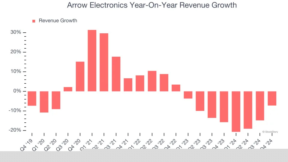 Arrow Electronics’s (NYSE:ARW) Q4 Sales Top Estimates But Stock Drops