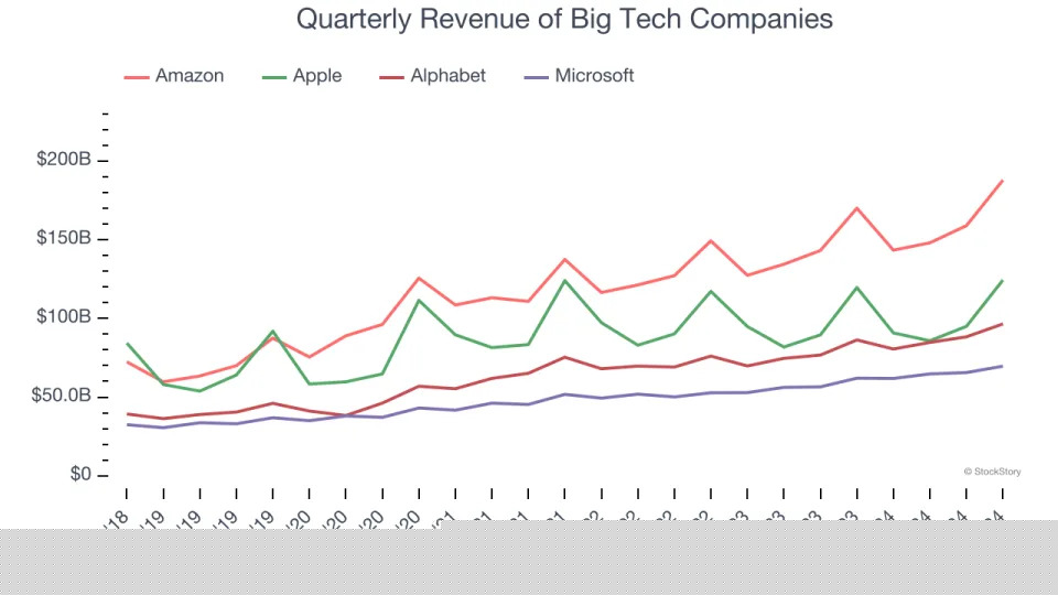 Amazon’s (NASDAQ:AMZN) Q4 Earnings Results: Revenue In Line With Expectations But Quarterly Revenue Guidance Misses Expectations