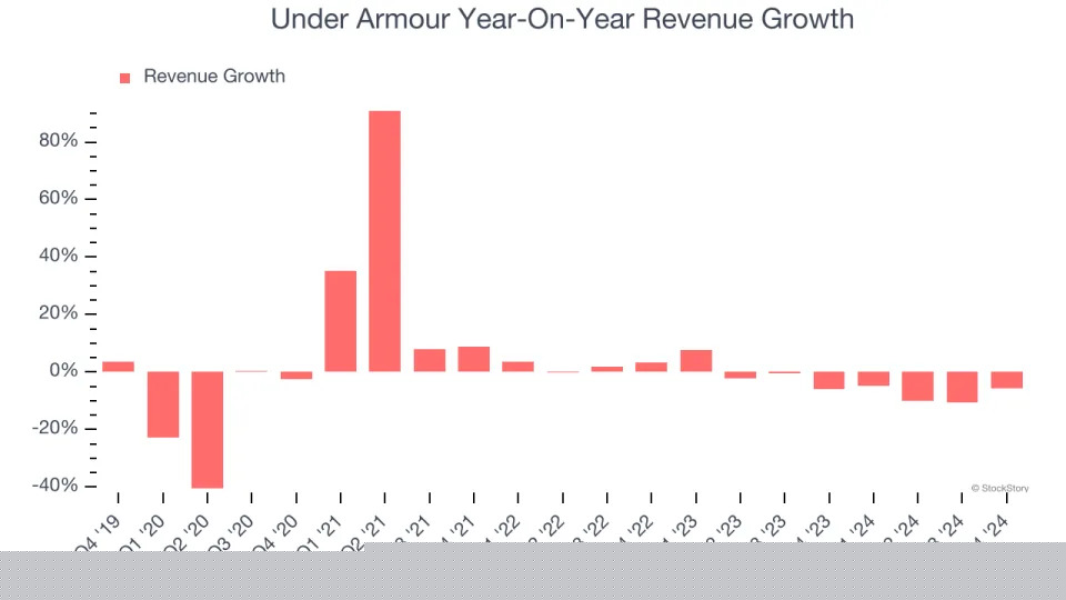Under Armour (NYSE:UAA) Delivers Impressive Q4, Stock Soars