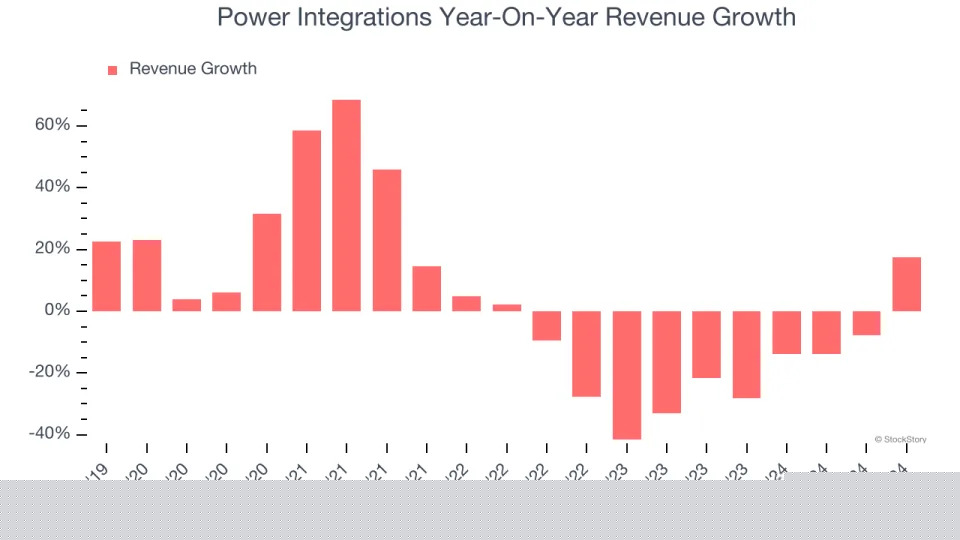 No Surprises In Power Integrations’s (NASDAQ:POWI) Q4 Sales Numbers But Quarterly Revenue Guidance Significantly Misses Expectations