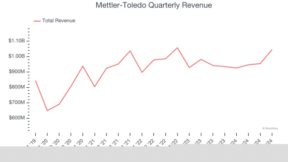 Mettler-Toledo (NYSE:MTD) Beats Q4 Sales Targets, Stock Jumps 10.9%