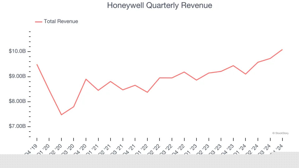 Honeywell (NASDAQ:HON) Beats Q4 Sales Targets But Full-Year Sales Guidance Misses Expectations