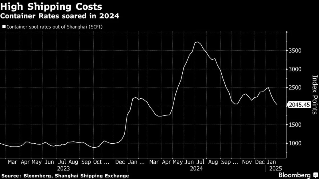 Maersk Sees Global Container Market Growth Despite Trade War
