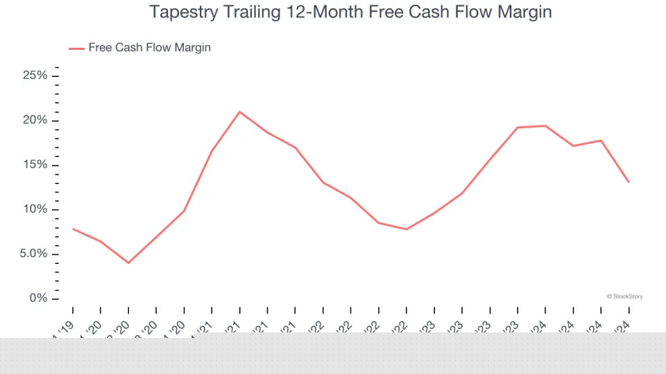 Tapestry (NYSE:TPR) Posts Better-Than-Expected Sales In Q4, Stock Jumps 14.6%