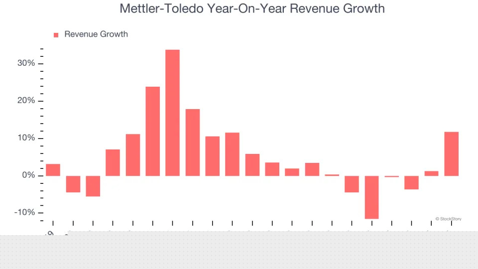 Mettler-Toledo (NYSE:MTD) Beats Q4 Sales Targets, Stock Jumps 10.9%
