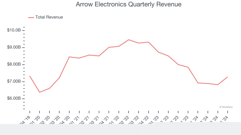 Arrow Electronics’s (NYSE:ARW) Q4 Sales Top Estimates But Stock Drops