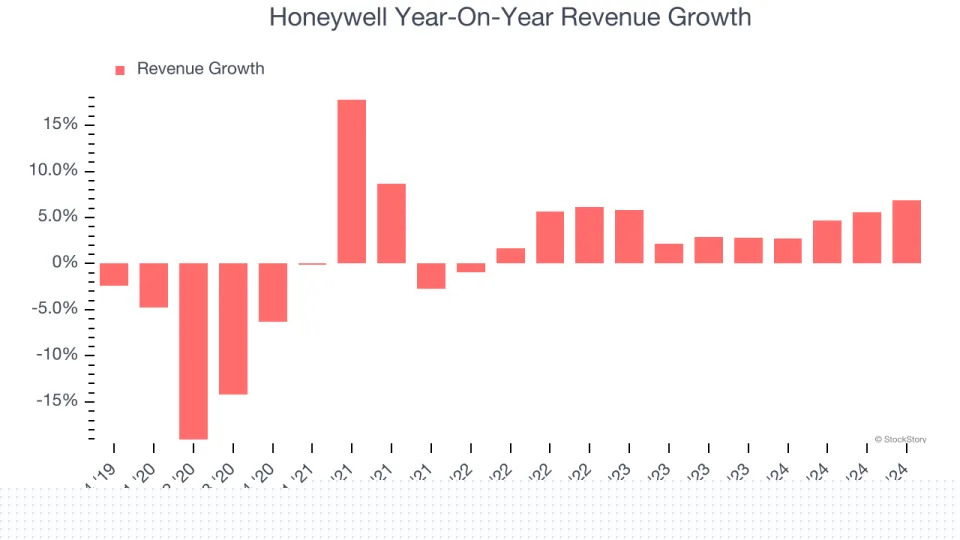 Honeywell (NASDAQ:HON) Beats Q4 Sales Targets But Full-Year Sales Guidance Misses Expectations