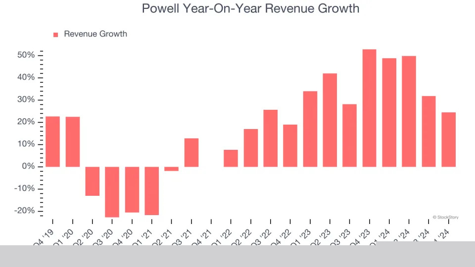 Powell’s (NASDAQ:POWL) Q4 Sales Beat Estimates But Stock Drops