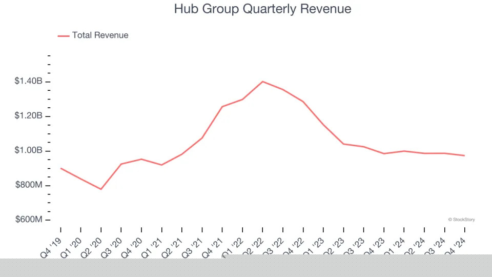 Hub Group (NASDAQ:HUBG) Misses Q4 Sales Targets