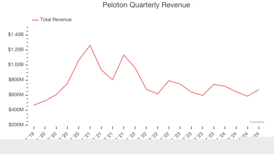 Peloton’s (NASDAQ:PTON) Q4 Sales Beat Estimates, Stock Jumps 12.5%