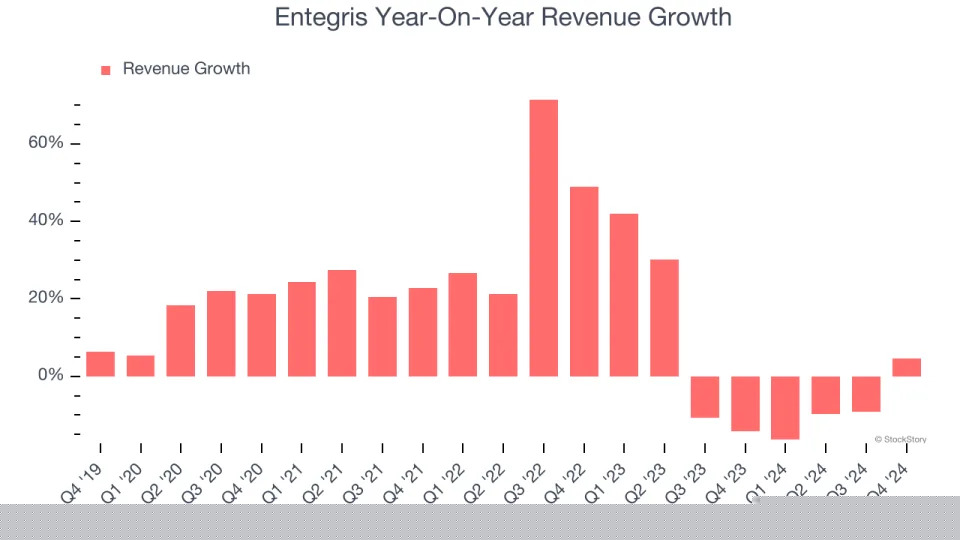 Entegris (NASDAQ:ENTG) Q4: Beats On Revenue But Quarterly Revenue Guidance Slightly Misses Expectations