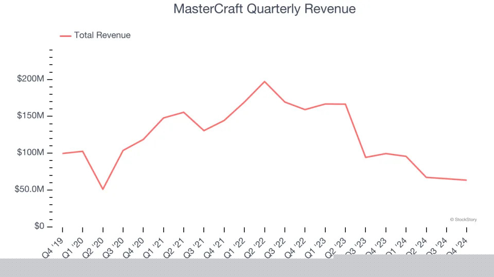MasterCraft’s (NASDAQ:MCFT) Q4 Sales Beat Estimates, Stock Soars