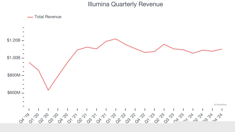 Illumina (NASDAQ:ILMN) Beats Q4 Sales Targets