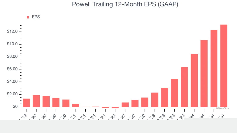 Powell’s (NASDAQ:POWL) Q4 Sales Beat Estimates But Stock Drops