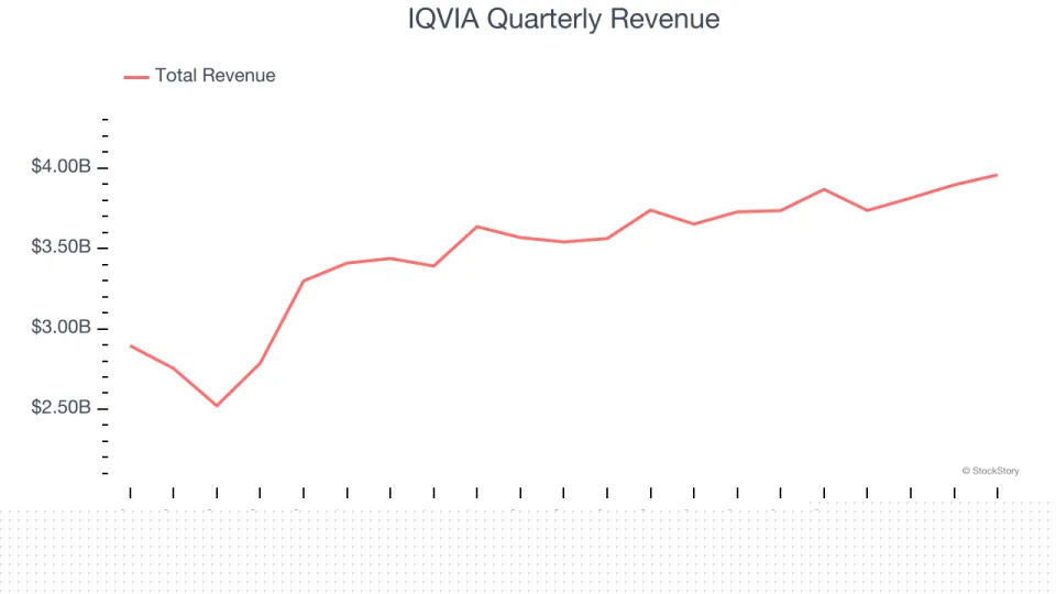 IQVIA (NYSE:IQV) Exceeds Q4 Expectations, Stock Soars